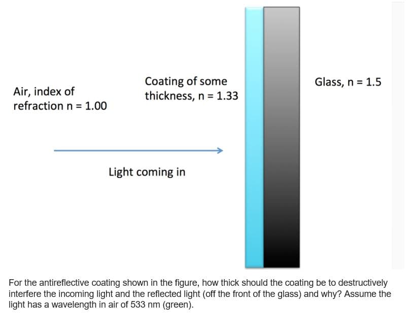 Coating of some
thickness, n = 1.33
Glass, n = 1.5
Air, index of
refraction n = 1.00
%3D
Light coming in
For the antireflective coating shown in the figure, how thick should the coating be to destructively
interfere the incoming light and the reflected light (off the front of the glass) and why? Assume the
light has a wavelength in air of 533 nm (green).
