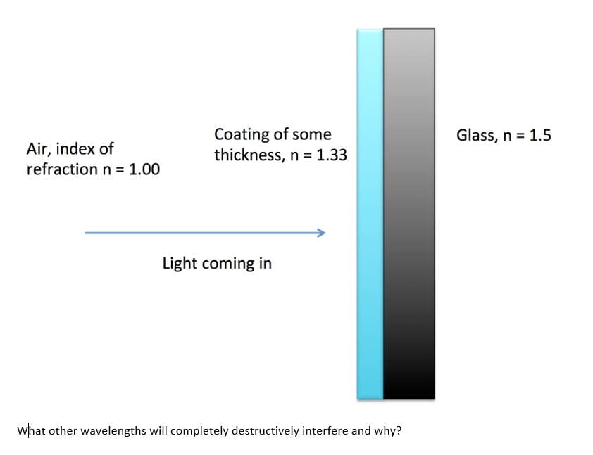 Coating of some
thickness, n = 1.33
Glass, n = 1.5
Air, index of
refraction n = 1.00
Light coming in
What other wavelengths will completely destructively interfere and why?

