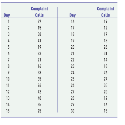 Complaint
Calls
Complaint
Day
Day
Calls
1
27
16
19
2
15
17
12
3
38
18
17
4
41
19
18
5
19
20
26
6
23
21
31
7
21
22
14
8
16
23
18
9
33
24
26
10
35
25
27
11
26
26
35
12
42
27
20
13
40
28
12
14
35
29
16
15
25
30
15
