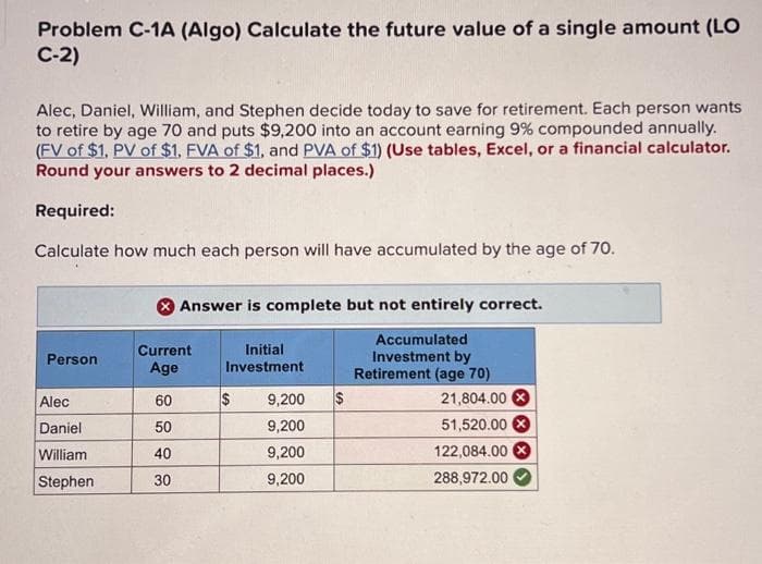 Problem C-1A (Algo) Calculate the future value of a single amount (LO
C-2)
Alec, Daniel, William, and Stephen decide today to save for retirement. Each person wants
to retire by age 70 and puts $9,200 into an account earning 9% compounded annually.
(FV of $1, PV of $1, FVA of $1, and PVA of $1) (Use tables, Excel, or a financial calculator.
Round your answers to 2 decimal places.)
Required:
Calculate how much each person will have accumulated by the age of 70.
Answer is complete but not entirely correct.
Current
Person
Age
Initial
Investment
Accumulated
Investment by
Retirement (age 70)
Alec
60
$
9,200
$
21,804.00
Daniel
50
9,200
51,520.00
William
40
9,200
122,084.00
Stephen
30
9,200
288,972.00