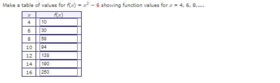 Make a table of values for f(x) = x2 - 6 showing function values for x = 4, 6, 8,.
4
10
6.
30
8
58
10
94
12
138
14
190
16
250
