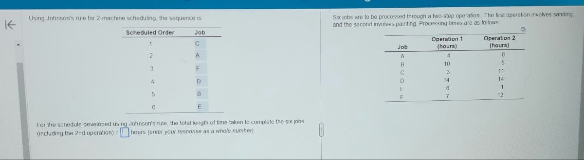 K
Using Johnson's rule for 2-machine scheduling, the sequence is:
Scheduled Order
Job
C
A
1
2
3
4
5
6
F
D
B
E
For the schedule developed using Johnson's rule, the total length of time taken to complete the six jobs
(including the 2nd operation)
hours (enter your response as a whole number).
Six jobs are to be processed through a two-step operation. The first operation involves sanding,
and the second involves painting. Processing times are as follows:
Job
A
B
C
D
E
F
Operation 1
(hours)
4
10
3
14
6
7
Operation 2
(hours)
8
5
11
14
1
12