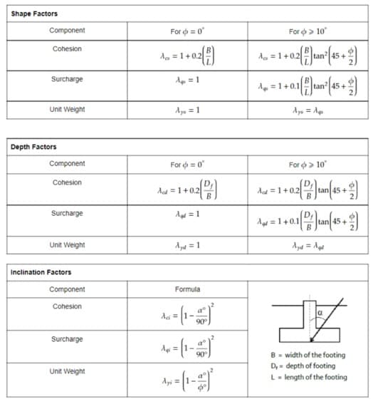 Shape Factors
Component
For o = 0
For o > 10
Cohesion
Aa =1+0.2
d =1+0.2
tan 45 +
Surcharge
dg = 1
=1+0.1
tan 45 +
Unit Weight
Ayn = 1
Ay = Ag
Depth Factors
Component
For = 0°
For o > 10°
Cohesion
Aed =1+0.2
Aed =1+0.2
tan 45+
Surcharge
Agd = 1
Agr = 1+0.1
tan 45 +
B
Unit Weight
Ayd = 1
Ayd = Agd
Inclination Factors
Component
Formula
Cohesion
di =
90°
Surcharge
90
B- width of the footing
D, = depth of footing
L- length of the footing
Unit Weight
