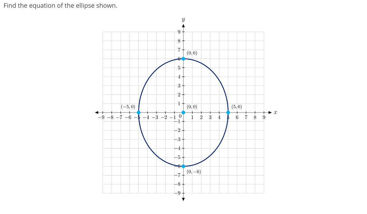 Find the equation of the ellipse shown.
7
(0,6)
4
3
(-5,0)
(0,0)
(5,0)
-9 -8 –7 -6 -5 -4 -3 -2 –1
-1
1
3
4
6.
7
8
-2
-3
4
-5
(0, –6)
-7
-8
6-
