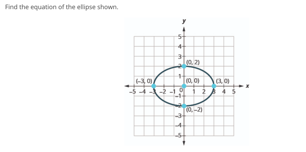 Find the equation of the ellipse shown.
y
5-
4-
3-
(0, 2)
|(0, 0)
(-3, 0)
-5 -4 - -2 -1 0
(3, 0)
1 2 B 4 5
-1
-2
(0,–2)
-3+
-4-
-5+
