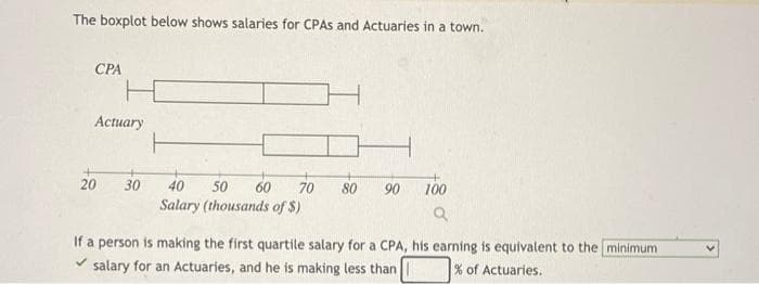 The boxplot below shows salaries for CPAS and Actuaries in a town.
СРА
Actuary
20
30
40
50
60
70
80
90 100
Salary (thousands of $)
If a person is making the first quartile salary for a CPA, his earning is equivalent to the minimum
salary for an Actuaries, and he is making less than
% of Actuaries.
