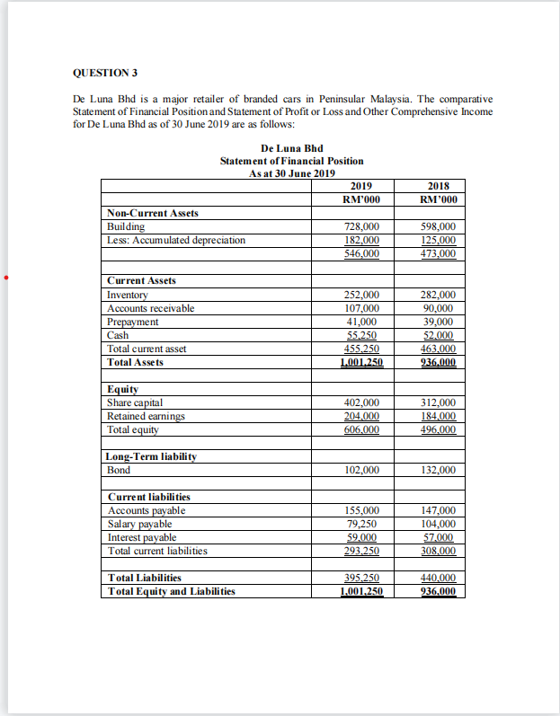 QUESTION 3
De Luna Bhd is a major retailer of branded cars in Peninsular Malaysia. The comparative
Statement of Financial Position and Statement of Profit or Loss and Other Comprehensive Income
for De Luna Bhd as of 30 June 2019 are as follows:
De Luna Bhd
Statement of Financial Position
As at 30 June 2019
2019
2018
RM'000
RM'000
Non-Current Assets
Building
Less: Accumulated depreciation
728,000
182,000
598,000
125,000
473,000
546,000
Current Assets
Inventory
Accounts receivable
252,000
107,000
282,000
90,000
39,000
52.000
463,000
Prepayment
Cash
41,000
55.250
455.250
L001.250
Total current asset
Total Assets
936,000
Equity
Share capital
Retained earnings
Total equity
402,000
204.000
606.000
312,000
184.000
496.000
Long-Term liability
Bond
102,000
132,000
Current liabili ties
Accounts payable
Salary payable
Interest payable
Total current liabilities
147,000
155,000
79,250
59.000
293.250
104,000
57.000
308.000
Total Liabilities
Total Equity and Liabilities
0.000
936.000
395.250
1.001,250
