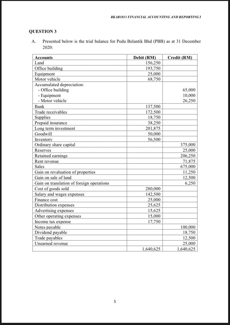 BKARI013 FINANCIAL ACCOUNTING AND REPORTING I
QUESTION 3
A.
Presented below is the trial balance for Pedu Belantik Bhd (PBB) as at 31 December
2020:
Accounts
Debit (RM)
Credit (RM)
Land
156,250
Office building
Equipment
Motor vehicle
Accumulated depreciation:
- Office building
- Equipment
193,750
25,000
68,750
65,000
10,000
26,250
- Motor vehicle
Bank
137,500
Trade receivables
Supplies
Prepaid insurance
Long term investment
Goodwill
172,500
18,750
38,250
201,875
50,000
Inventory
56,500
375,000
25,000
206,250
Ordinary share capital
Reserves
Retained earnings
71,875
675,000
Rent revenue
Sales
Gain on revaluation of properties
11,250
12,500
6,250
Gain on sale of land
Gain on translation of foreign operations
Cost of goods sold
Salary and wages expenses
Finance cost
Distribution expenses
Advertising expenses
Other operating expenses
280,000
142,500
25,000
25.625
15,625
15,000
Income tax expense
17,750
Notes payable
Dividend payable
Trade payables
100,000
18,750
12,500
25,000
1,640,625
Unearned revenue
1,640,625
5
