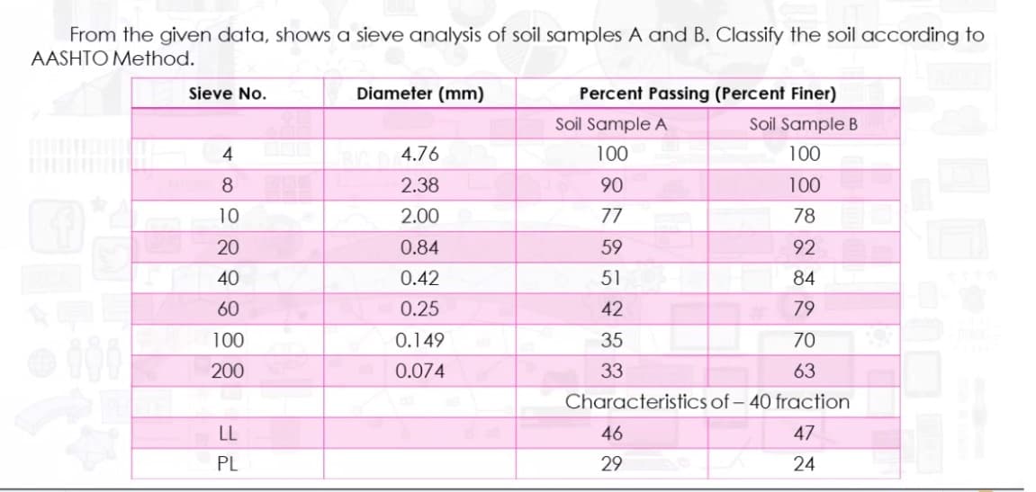 From the given data, shows a sieve analysis of soil samples A and B. Classify the soil according to
AASHTO Method.
Sieve No.
Diameter (mm)
Percent Passing (Percent Finer)
Soil Sample A
Soil Sample B
4
RIC
4.76
100
100
8
2.38
90
100
10
2.00
77
78
20
0.84
59
92
40
0.42
51
84
60
0.25
42
79
100
0.149
35
70
200
0.074
33
63
Characteristics of – 40 fraction
LL
46
47
PL
29
24
