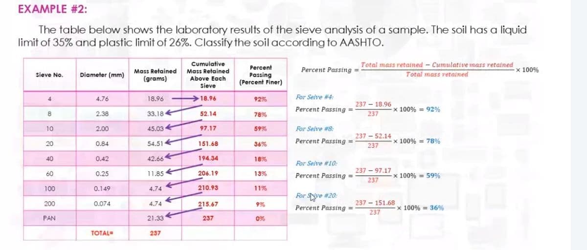 EXAMPLE #2:
The table below shows the laboratory results of the sieve analysis of a sample. The soil has a liquid
limit of 35% and plastic limit of 26%. Classify the soil according to AASHTO.
Cumulative
Total mass retained - Cumulative mass retained
Percent
Percent Passing =
x 100%
Mass Retained Mass Retained
Above Each
Sieve
Diameter (mm)
Total mass retained
Passing
(Percent Finer)
Sieve No.
(grams)
4.76
18.96
18.96
For Seive #4:
4
92%
237 – 18.96
Percent Passing =
x 100% = 92%
8
2.38
33,18 €
52.14
78%
237
10
2.00
45.03
97.17
59%
For Seive #8:
237 - 52.14
20
0.84
54.51
151.68
36%
Percent Passing =
x 100% = 78%
237
40
0.42
42.66
194.34
18%
For Seive #10:
237 – 97.17
206.19
x 100% = 59%
60
0.25
11.85
13%
Percent Passing =
237
100
0.149
4.74
210.93
11%
For SNve #20:
200
0.074
4.74
215.67
9%
237 – 151.68
x 100% = 36%
Percent Passing =
237
PAN
21.33
237
0%
TOTAL=
237
