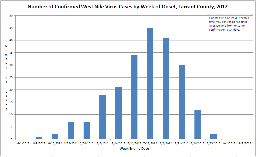 Number of Confirmed West Nile Virus Cases by Week of Onset, Tarrant County, 2012
50
illnesses with onset during this
time may not yet be reported.
Average time from onset to
confirmation is 14 days.
45
40
u
35
m
b
30
o 25
f
20
a
II
15
10
5
6/2/2012
6/9/2012 6/16/2012 6/23/2012 6/30/2012 7/7/2012 7/14/2012 7/21/2012 7/28/2012 8/4/2012 8/11/2012 8/18/2012 8/25/2012 9/1/2012
9/8/2012
Week Ending Date

