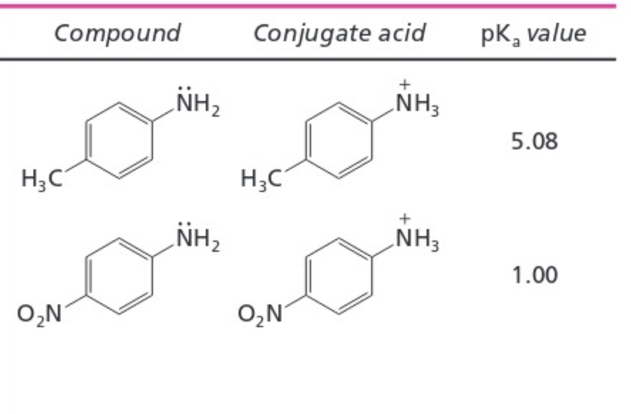 Compound
H₂C
O₂N
NH ₂
NH₂
Conjugate acid
H3C
O₂N
+
NH3
NH3
pk, value
5.08
1.00