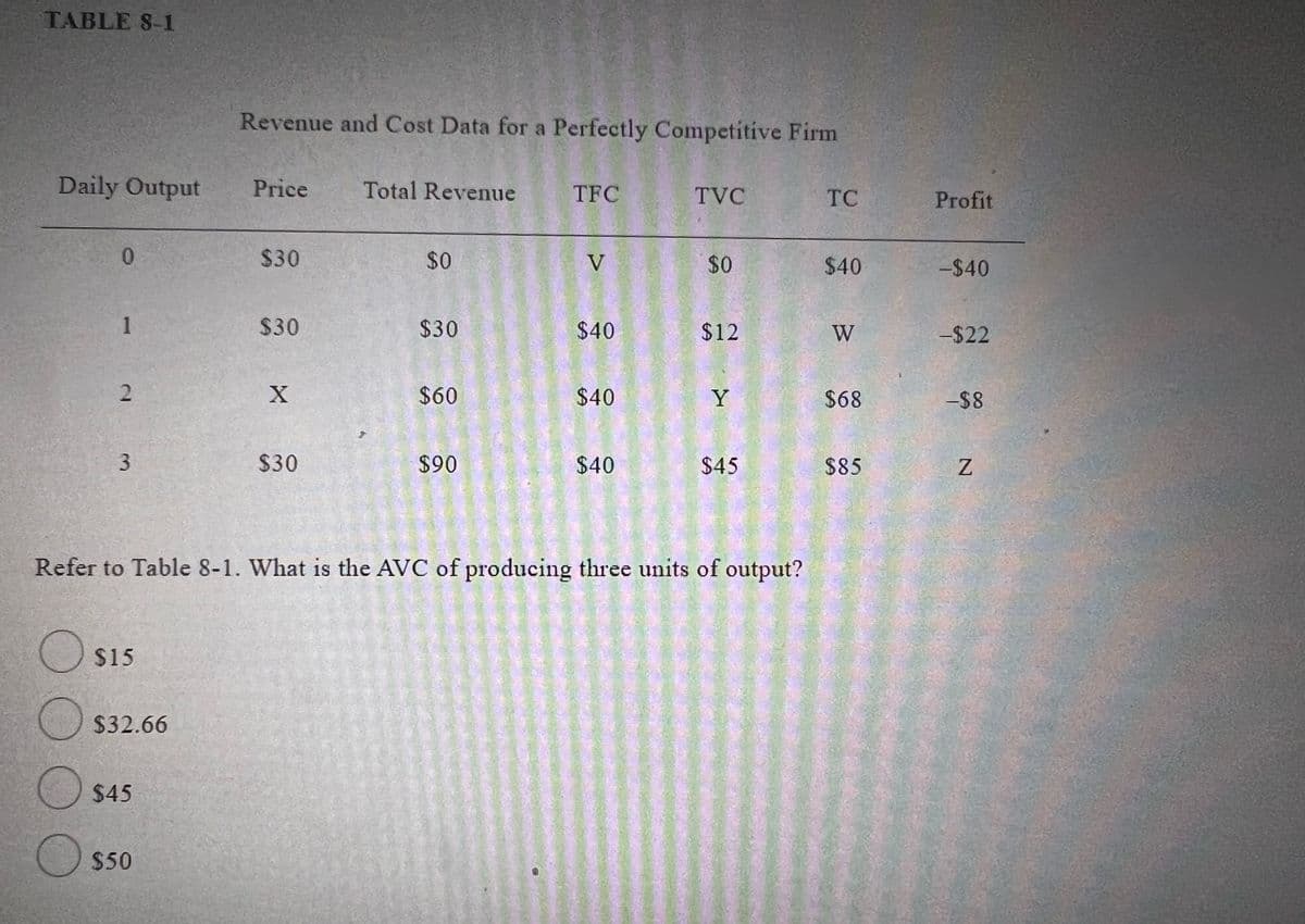 TABLE S-1
Revenue and Cost Data for a Perfectly Competitive Firm
Daily Output
Price
Total Revenue
TFC
TVC
TC
Profit
0.
$30
$0
V
$0
$40
-$40
1
$30
$30
$40
$12
W
-$22
$60
$40
Y
$68
-$8
$30
$90
$40
$45
$85
Refer to Table 8-1. What is the AVC of producing three units of output?
$15
$32.66
$45
$50
2.
3.
