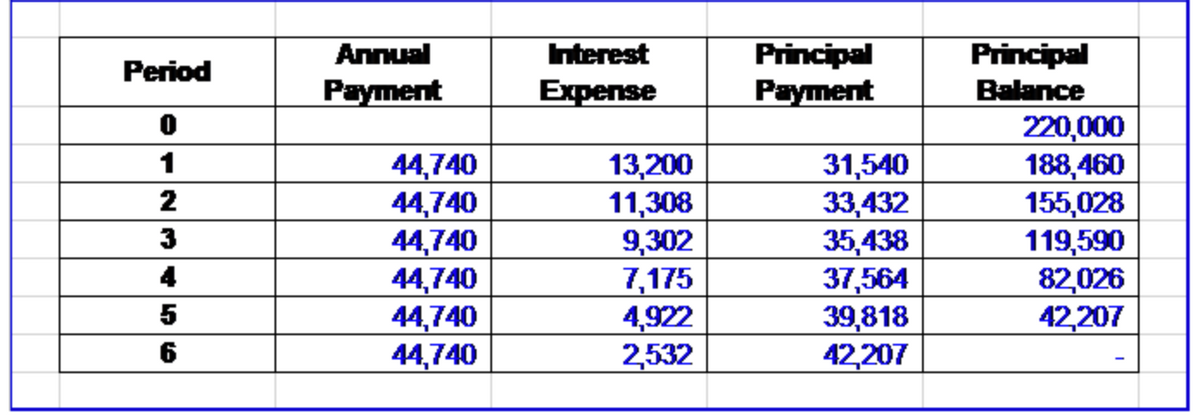 Principal
Balance
220,000
188,460
155,028
119,590
82,026
42,207
Annual
Interest
Principal
Payment
Рeriod
Payment
Expense
44,740
44,740
44,740
44,740
44,740
44,740
31,540
33,432
35,438
1
13,200
2
11,308
9,302
7,175
4,922
2,532
3
4
37,564
39,818
42,207
5
6
