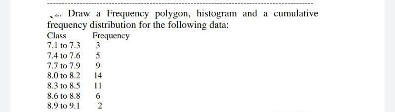 Draw a Frequency polygon, histogram and a cumulative
frequency distribution for the following data:
Frequency
Class
7.1 to 7.3
7.4 to 7.6
7.7 to 7.9
8.0 to 8.2
8.3 to 8.5
8.6 to 8.8
8.9 to 9.1
3
5
9
14
11
6
2