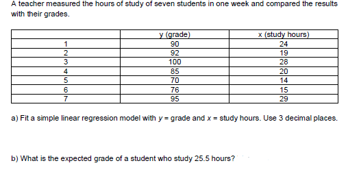 A teacher measured the hours of study of seven students in one week and compared the results
with their grades.
y (grade)
(study hours)
1
90
24
2
92
19
28
3
100
4
85
70
20
14
6
76
15
7
95
29
a) Fit a simple linear regression model with y = grade and x = study hours. Use 3 decimal places.
%3D
b) What is the expected grade of a student who study 25.5 hours?
