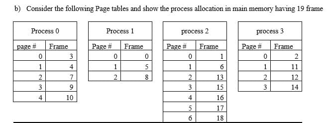 b) Consider the following Page tables and show the process allocation in main memory having 19 frame
Process 0
Process 1
process 2
process 3
page
%#:
Frame
Page #
Frame
Page #
Frame
Page #
Frame
3
1
2
1
4
1
6.
11
7
2
2
13
2
12
3
15
3
14
4
10
4
16
17
6
18
