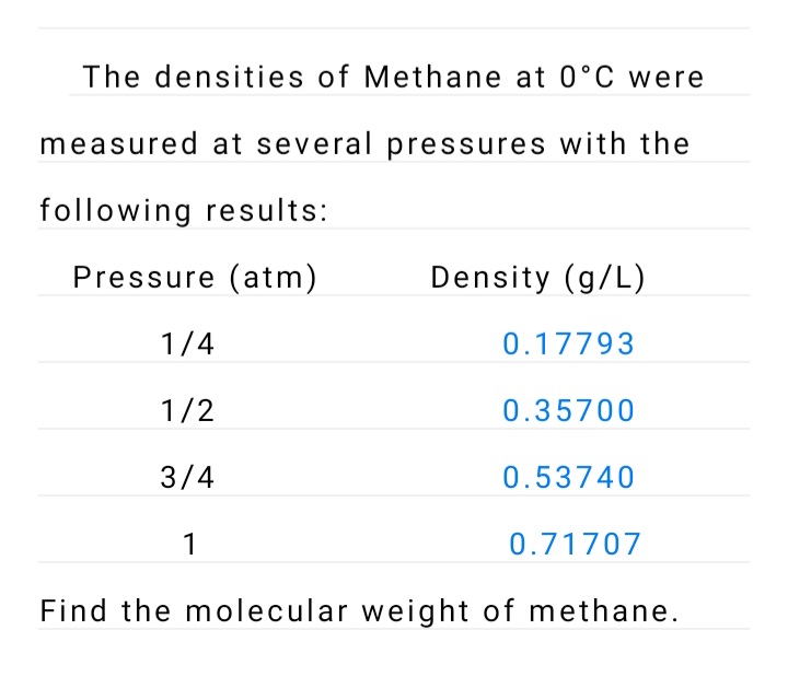 The densities of Methane at 0°C were
measured at several pressures with the
following results:
Pressure (atm)
Density (g/L)
1/4
0.17793
1/2
0.35700
3/4
0.53740
1
0.71707
Find the molecular weight of methane.
