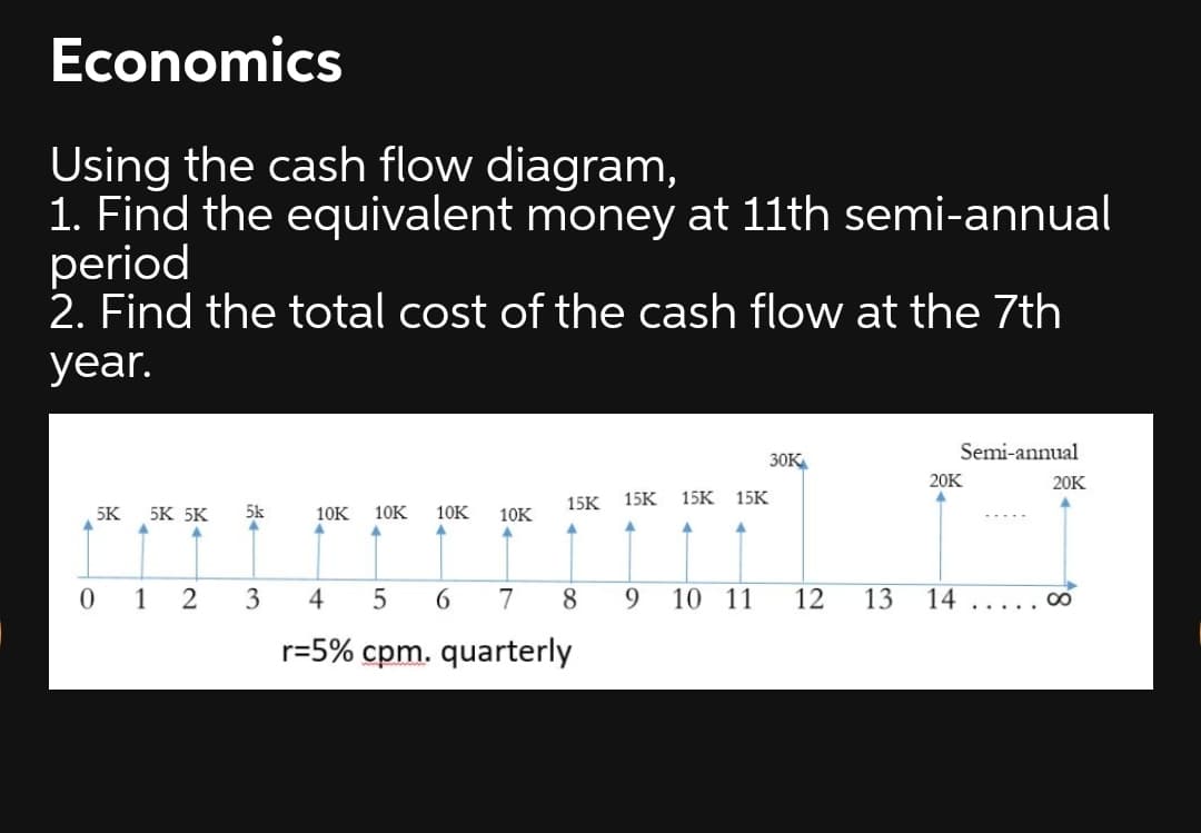 Economics
Using the cash flow diagram,
1. Find the equivalent money at 11th semi-annual
period
2. Find the total cost of the cash flow at the 7th
year.
Semi-annual
30K
20K
20K
15K 15K
15K 15K
5K
5K 5K
5k
10K
10K
10K
10K
1 2
4
5
6.
7
8
9.
10 11
12
13
14
00
....
r=5% cpm. quarterly
3.
