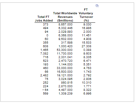 FT
Total Worldwide Voluntary
Total FT
Revenues
Turnover
Jobs Added ($millions)
373
(%)
8,657.000
9.030
494
6,332.448
18.986
94
2,029.893
2.000
6.368.000
11.451
60
9.502.000
4.908
355
317.586
15.533
608
1,000.420
27.308
1.465
53.300.000
0.388
7,082
11,700.000
9.603
718
2,331.041
8.335
523
2,470.720
6.471
193
1.144.000
5.351
460
33,000.000
4.763
66
16,500.000
1.743
2,482
19.121.000
2.792
75
3,024.095
2.808
10.310
252
880.815
224
2,870.000
1.771
- 64
4,487.000
8.322
569
1,309.230
6.996
