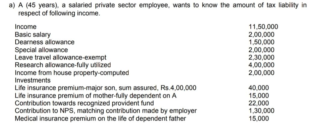 a) A (45 years), a salaried private sector employee, wants to know the amount of tax liability in
respect of following income.
11,50,000
2,00,000
1,50,000
2,00,000
2,30,000
4,00,000
2,00,000
Income
Basic salary
Dearness allowance
Special allowance
Leave travel allowance-exempt
Research allowance-fully utilized
Income from house property-computed
Investments
Life insurance premium-major son, sum assured, Rs.4,00,000
Life insurance premium of mother-fully dependent on A
Contribution towards recognized provident fund
Contribution to NPS, matching contribution made by employer
Medical insurance premium on the life of dependent father
40,000
15,000
22,000
1,30,000
15,000
