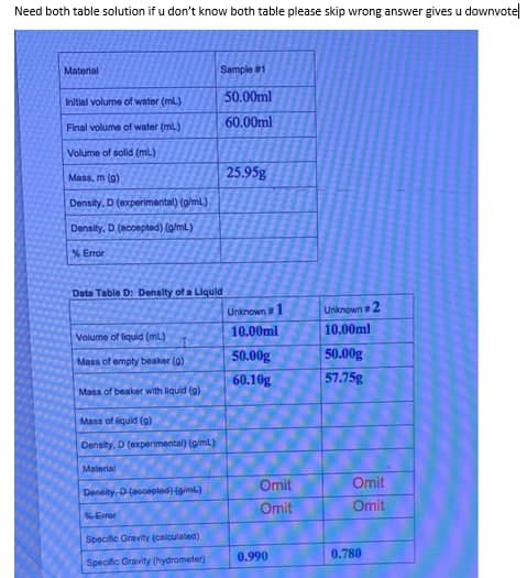 Need both table solution if u don't know both table please skip wrong answer gives u downvotel
Material
Sample 1
50.00ml
Initial volume of water (ml)
60.00ml
Final volume of water (ml.)
Volume of solid (ml)
25.95g
Mass, m (0)
Density, D (experimental) (g/ml)
Density, D (accepted) (g/mL)
% Error
Data Table D: Density of a Liquld
Unknown1
Unknown 2
10.00ml
10.00ml
Volume of liquid (ml)
50.00g
57.75g
50.00g
Mass of empty beaker (0)
60.10g
Mass of beaker with liquid (g)
Mass of liquid (a)
Density, D (experimental) (giml)
Material
Omit
Omit
Density D(accepted) (giml)
Omit
Omit
Error
Specific Gravity (calculated)
0.990
0.780
Specific Gravity (hydrometer)
