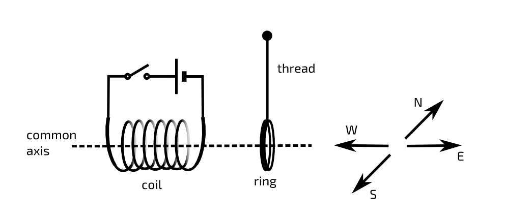 thread
N
W
common
----
axis
E
coil
ring

