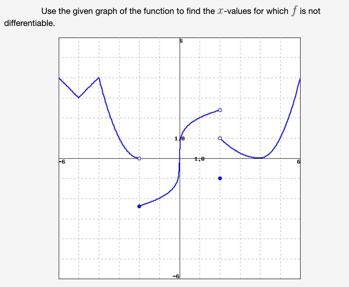 Use the given graph of the function to find the x-values for which f is not
differentiable.
170
-6
