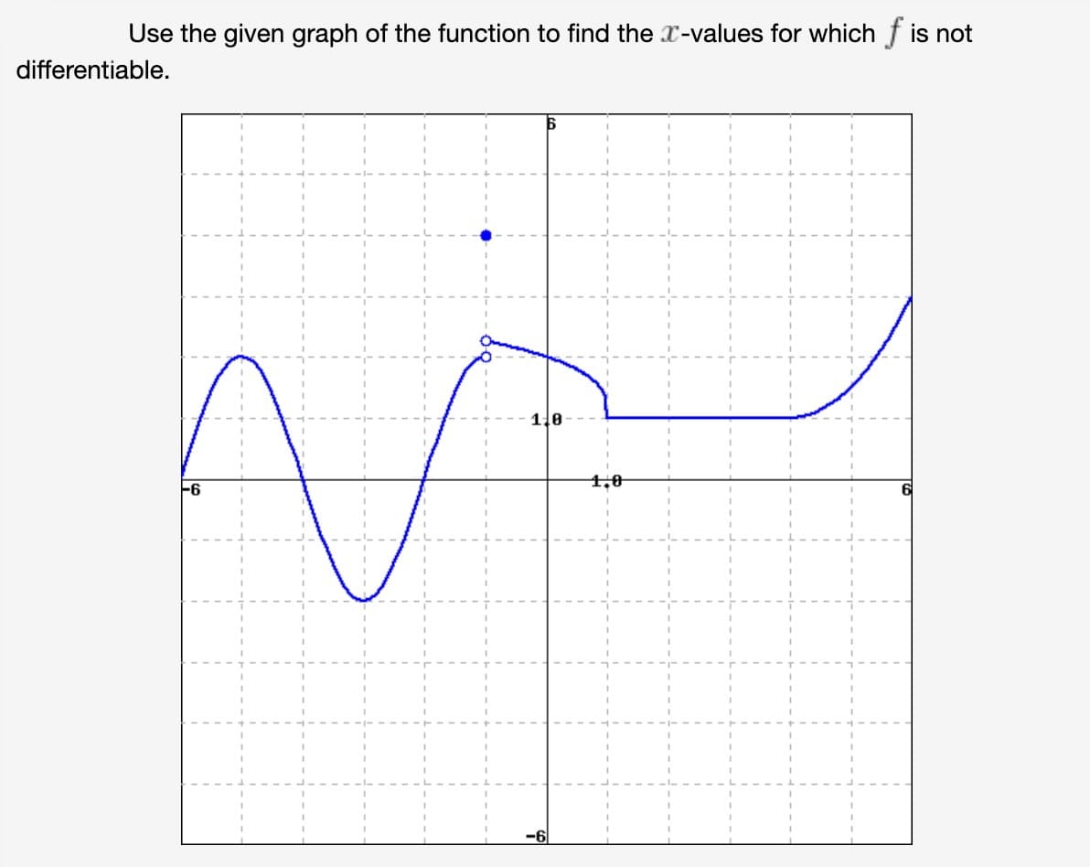 Use the given graph of the function to find the r-values for which f is not
differentiable.
1.0
1,0
-6
-6
