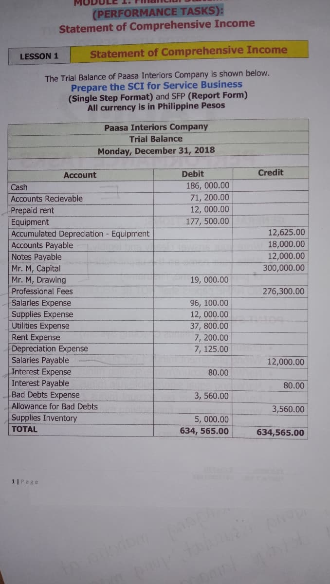 (PERFORMANCE TASKS):
Statement of Comprehensive Income
LESSON 1
Statement of Comprehensive Income
The Trial Balance of Paasa Interiors Company is shown below.
Prepare the SCI for Service Business
(Single Step Format) and SFP (Report Form)
All currency is in Philippine Pesos
Paasa Interiors Company
Trial Balance
Monday, December 31, 2018
Account
Debit
Credit
Cash
186, 000.00
Accounts Recievable
71, 200.00
12, 000.00
Prepaid rent
Equipment
Accumulated Depreciation Equipment
Accounts Payable
Notes Payable
Mr. M, Capital
Mr. M, Drawing
177, 500.00
12,625.00
18,000.00
12,000.00
300,000.00
19, 000.00
Professional Fees
276,300.00
96, 100.00
12, 000.00
37, 800.00
7, 200.00
7, 125.00
Salaries Expense
Supplies Expense
Utilities Expense
Rent Expense
Depreciation Expense
Salaries Payable
Interest Expense
Interest Payable
12,000.00
80.00
80.00
Bad Debts Expense
3, 560.00
Allowance for Bad Debts
3,560.00
Supplies Inventory
TOTAL
5, 000.00
634, 565.00
634,565.00
1|Page
