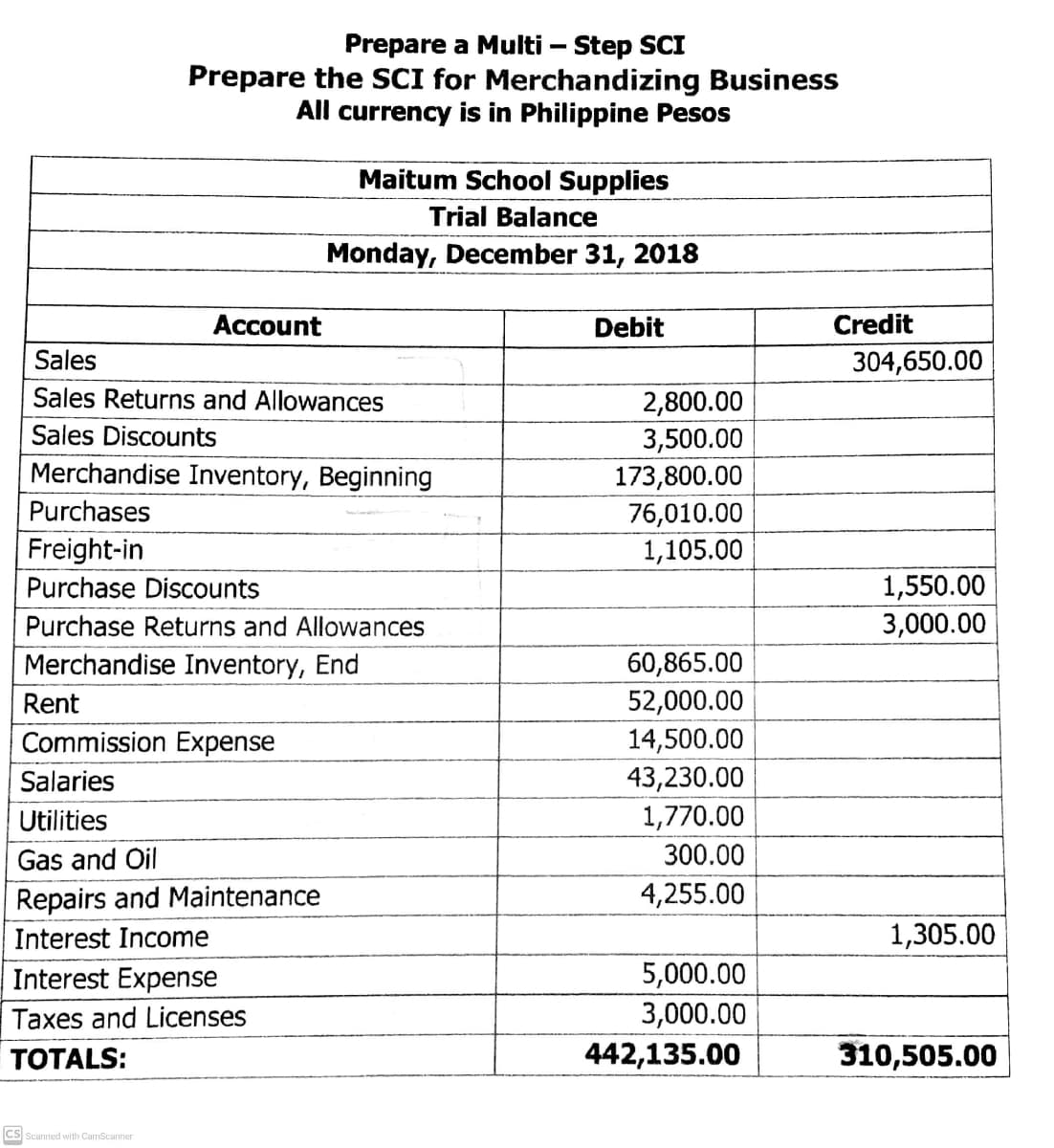 Prepare a Multi – Step SCI
Prepare the SCI for Merchandizing Business
All currency is in Philippine Pesos
Maitum School Supplies
Trial Balance
Monday, December 31, 2018
Account
Debit
Credit
Sales
304,650.00
Sales Returns and Allowances
2,800.00
Sales Discounts
3,500.00
173,800.00
76,010.00
Merchandise Inventory, Beginning
Purchases
Freight-in
1,105.00
1,550.00
3,000.00
Purchase Discounts
Purchase Returns and Allowances
60,865.00
52,000.00
Merchandise Inventory, End
Rent
Commission Expense
14,500.00
Salaries
43,230.00
1,770.00
300.00
Utilities
Gas and Oil
Repairs and Maintenance
4,255.00
Interest Income
1,305.00
Interest Expense
5,000.00
Taxes and Licenses
3,000.00
TOTALS:
442,135.00
310,505.00
CS Scanned with CamScanner
