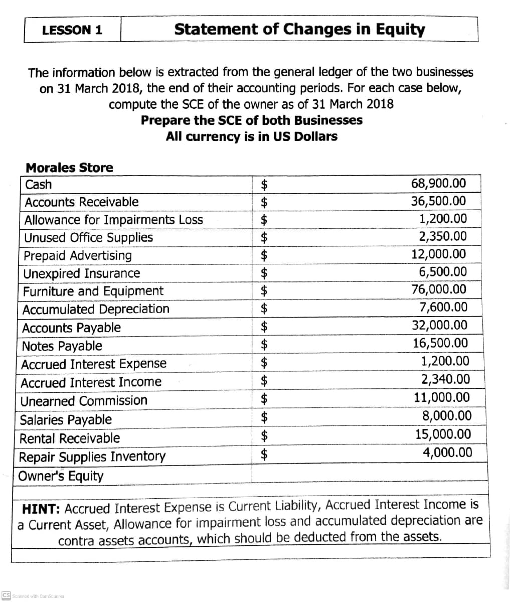 LESSON 1
Statement of Changes in Equity
The information below is extracted from the general ledger of the two businesses
on 31 March 2018, the end of their accounting periods. For each case below,
compute the SCE of the owner as of 31 March 2018
Prepare the SCE of both Businesses
All currency is in US Dollars
Morales Store
$
$
68,900.00
36,500.00
Cash
Accounts Receivable
Allowance for Impairments Loss
Unused Office Supplies
1,200.00
$
$
$
2,350.00
12,000.00
6,500.00
Prepaid Advertising
Unexpired Insurance
Furniture and Equipment
Accumulated Depreciation
Accounts Payable
Notes Payable
76,000.00
7,600.00
$
$
$
$
$
$
32,000.00
16,500.00
1,200.00
2,340.00
Accrued Interest Expense
Accrued Interest Income
11,000.00
8,000.00
15,000.00
4,000.00
Unearned Commission
Salaries Payable
$
Rental Receivable
$
$
Repair Supplies Inventory
Owner's Equity
HINT: Accrued Interest Expense is Current Liability, Accrued Interest Income is
a Current Asset, Allowance for impairment loss and accumulated depreciation are
contra assets accounts, which should be deducted from the assets.
CS Scanned with CamScanner
