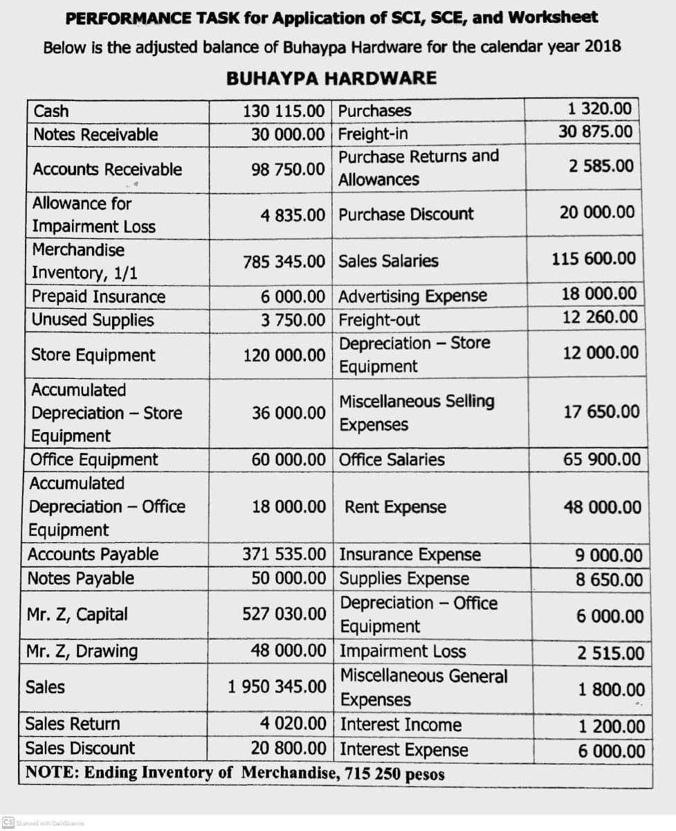 PERFORMANCE TASK for Application of SCI, SCE, and Worksheet
Below is the adjusted balance of Buhaypa Hardware for the calendar year 2018
BUHAYPA HARDWARE
Cash
130 115.00 Purchases
1 320.00
Notes Receivable
30 000.00 Freight-in
30 875.00
Purchase Returns and
Accounts Receivable
98 750.00
2 585.00
Allowances
Allowance for
4 835.00 Purchase Discount
20 000.00
Impairment Loss
Merchandise
785 345.00 Sales Salaries
115 600.00
Inventory, 1/1
Prepaid Insurance
Unused Supplies
18 000.00
6 000.00 Advertising Expense
3 750.00 Freight-out
Depreciation -
Equipment
12 260.00
- Store
Store Equipment
120 000.00
12 000.00
Accumulated
Miscellaneous Selling
Expenses
Depreciation - Store
Equipment
Office Equipment
36 000.00
17 650.00
60 000.00 Office Salaries
65 900.00
Accumulated
Depreciation – Office
Equipment
Accounts Payable
Notes Payable
18 000.00 Rent Expense
48 000.00
371 535.00 Insurance Expense
50 000.00 Supplies Expense
Depreciation – Office
Equipment
48 000.00 Impairment Loss
9 000.00
8 650.00
Mr. Z, Capital
527 030.00
6 000.00
Mr. Z, Drawing
2 515.00
Miscellaneous General
Sales
1 950 345.00
1 800.00
Expenses
4 020.00 Interest Income
Sales Return
1 200.00
20 800.00 Interest Expense
NOTE: Ending Inventory of Merchandise, 715 250 pesos
Sales Discount
6 000.00
CS Scarned with CamScanner
