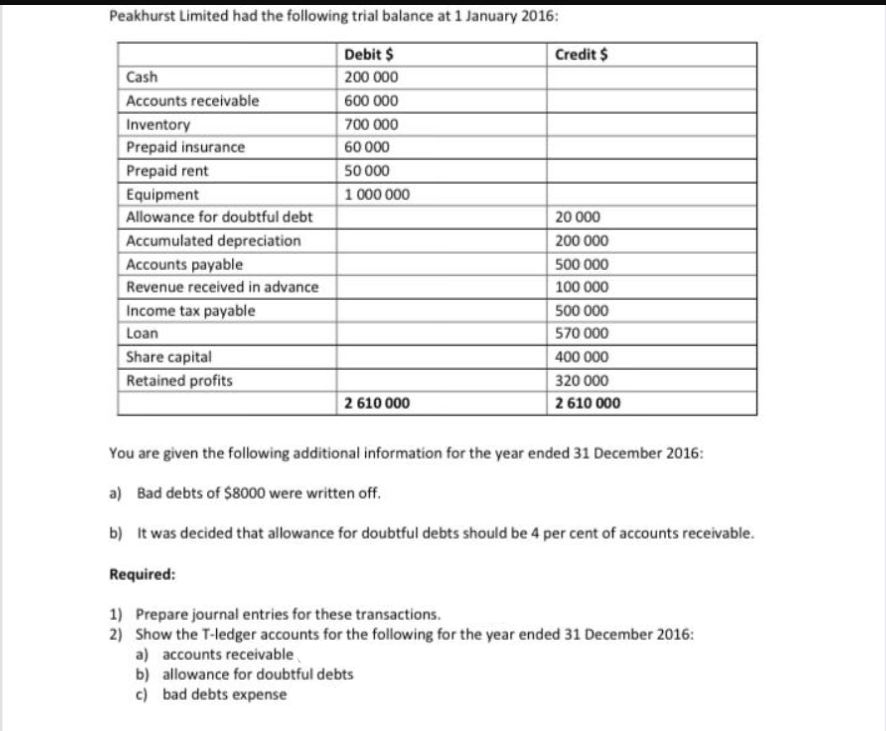 Peakhurst Limited had the following trial balance at 1 January 2016:
Debit $
Credit $
Cash
200 000
Accounts receivable
600 000
Inventory
700 000
Prepaid insurance
60 000
Prepaid rent
50 000
Equipment
1 000 000
Allowance for doubtful debt
20 000
Accumulated depreciation
200 000
Accounts payable
500 000
Revenue received in advance
100 000
Income tax payable
500 000
Loan
570 000
Share capital
Retained profits
400 000
320 000
2 610 000
2 610 000
You are given the following additional information for the year ended 31 December 2016:
a) Bad debts of $8000 were written off.
b) It was decided that allowance for doubtful debts should be 4 per cent of accounts receivable.
Required:
1) Prepare journal entries for these transactions.
2) Show the T-ledger accounts for the following for the year ended 31 December 2016:
a) accounts receivable
b) allowance for doubtful debts
c) bad debts expense
