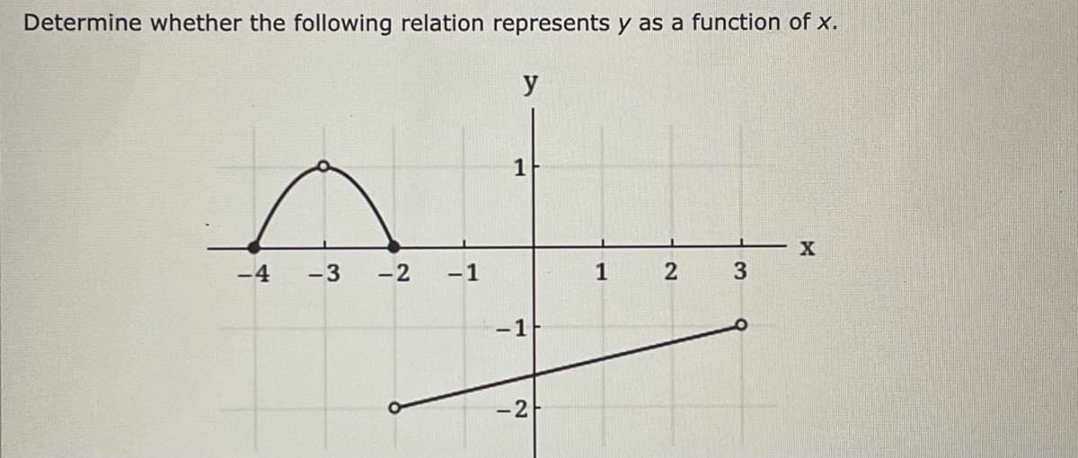 Determine whether the following relation represents y as a function of x.
-4
-3 -2 -1
y
1
-1
<-2
1
2
3
X