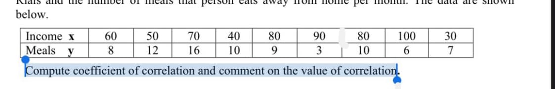 cais thal
eats away
per
below.
Income x
Meals y
60
50
70
40
80
90
80
100
30
8
12
16
10
9
3
10
6.
7
Compute coefficient of correlation and comment on the value of correlation.
