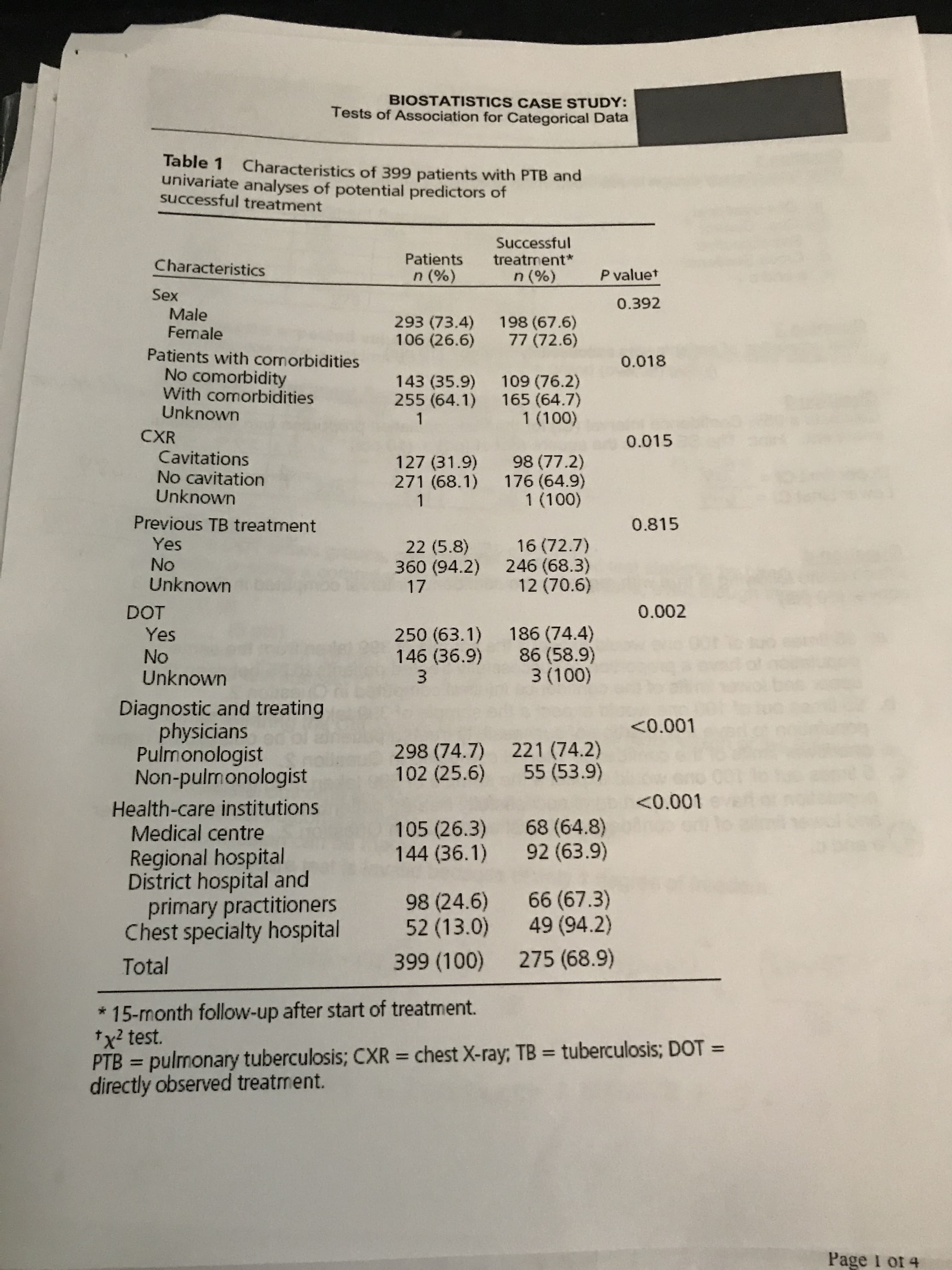 BIOSTATISTICS CASE STUDY:
Tests of Association for Categorical Data
Table 1 Characteristics of 399 patients with PTB and
univariate analyses of potential predictors of
successful treatment
Successful
Characteristics
Patients treatment
n (%)
n(96)
Pvalue*
Sex
0.392
Male
293 (73.4)
106 (26.6)
198 (67.6)
77 (72.6)
Female
Patients with comorbidities
0.018
No comorbidity
With comorbidities
Unknown
143 (35.9)
255 (64.1)
109 (76.2)
165 (64.7)
1 (100)
CXR
0.015
Cavitations
No cavitation
Unknown
127 (31.9)
271 (68.1)
98 (77.2)
176 (64.9)
1 (100)
Previous TB treatment
0.815
Yes
No
Unknown
22 (5.8) 16 (72.7)
360 (94.2) 246 (68.3)
12 (70.6)
17
DOT
0.002
Yes
No
Unknown
250 (63.1) 186 (74.4
3 (100)
146 (36.9)
86 (58.9)
Diagnostic and treating
physicians
<0.001
298 (74.7)
221 (74.2)
Pulmonologist
Non-pulmonologist
102 (25.6)
55 (53.9)
Health-care institutions
<0.001
105 (26.3)
68 (64.8)
Medical centre
Regional hospital
District hospital and
144 (36.1)
98 (24.6)
399 (100)
*15-month follow-up after start of treatment.
92 (63.9)
66 (67.3)
Chest specialty hospital52 (13.0) 49 (94.2)
primary practitioners
Total
275 (68.9)
tx2 test.
PTB pulmonary tuberculosis; CXR chest X-ray, TB tuberculosis; DOT-
directly observed treatment.
Page i ot 4
