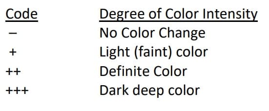 Degree of Color Intensity
No Color Change
Code
Light (faint) color
Definite Color
++
+++
Dark deep color
