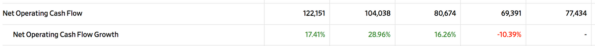 Net Operating Cash Flow
Net Operating Cash Flow Growth
122,151
17.41%
104,038
28.96%
80,674
16.26%
69,391
-10.39%
77,434