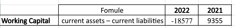Working Capital
Fomule
2022
current assets - current liabilities -18577
2021
9355