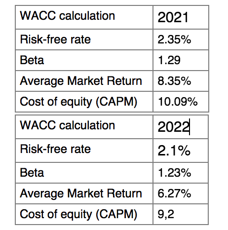WACC calculation
Risk-free rate
Beta
Average Market Return
Cost of equity (CAPM)
WACC calculation
Risk-free rate
2021
2.35%
1.29
8.35%
10.09%
2022
2.1%
1.23%
6.27%
Beta
Average Market Return
Cost of equity (CAPM) 9,2