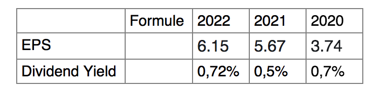 EPS
Dividend Yield
Formule 2022 2021
6.15 5.67
0,72% 0,5%
2020
3.74
0,7%