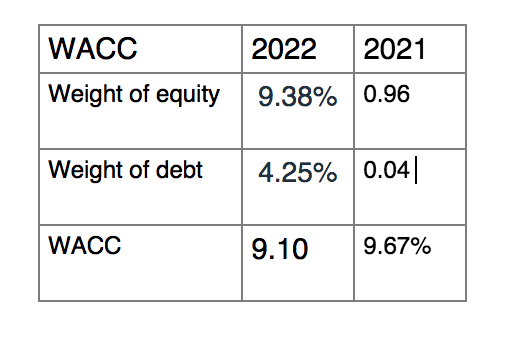WACC
Weight of equity
Weight of debt
WACC
2022 2021
9.38% 0.96
4.25% 0.04
9.10
9.67%