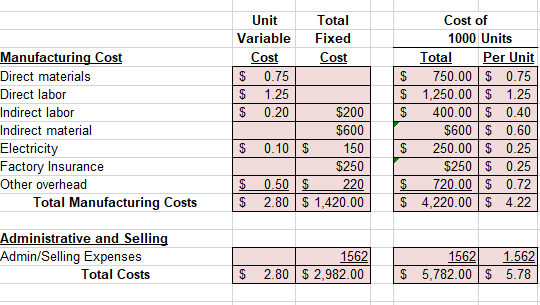 Unit
Total
Cost of
Variable
Fixed
1000 Units
Manufacturing Cost
Cost
Cost
Per Unit
Total
750.00 S 0.75
$ 1,250.00 $ 1.25
400.00 S 0.40
$600 $ 0.60
250.00 $ 0.25
$250 $ 0.25
720.00 $ 0.72
Direct materials
0.75
$
Direct labor
$
1.25
Indirect labor
$
0.20
$200
Indirect material
$600
$ 0.10 $
Electricity
Factory Insurance
150
2$
$250
Other overhead
0.50 $
220
$
$ 4,220.00 $ 4.22
Total Manufacturing Costs
$ 2.80 $ 1,420.00
Administrative and Selling
Admin/Selling Expenses
1562
1562
1.562
Total Costs
$ 2.80 $ 2,982.00
$ 5,782.00 S 5.78
