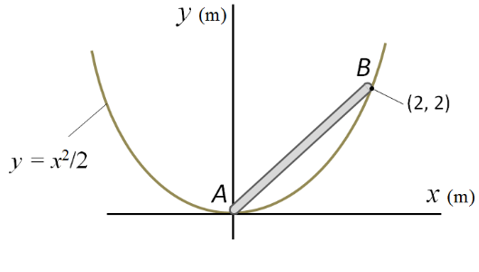 У (m)
B
(2, 2)
y = x/2
A
X (m)
