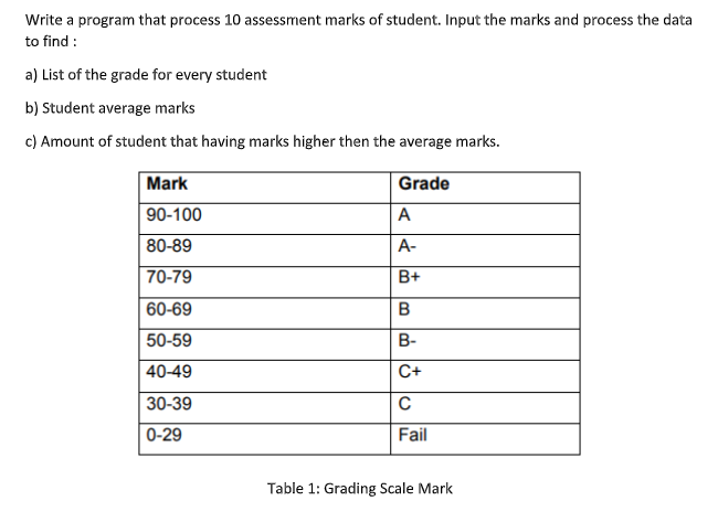 Write a program that process 10 assessment marks of student. Input the marks and process the data
to find :
a) List of the grade for every student
b) Student average marks
c) Amount of student that having marks higher then the average marks.
Mark
Grade
90-100
A
80-89
А-
70-79
B+
60-69
50-59
B-
40-49
C+
30-39
0-29
Fail
Table 1: Grading Scale Mark
