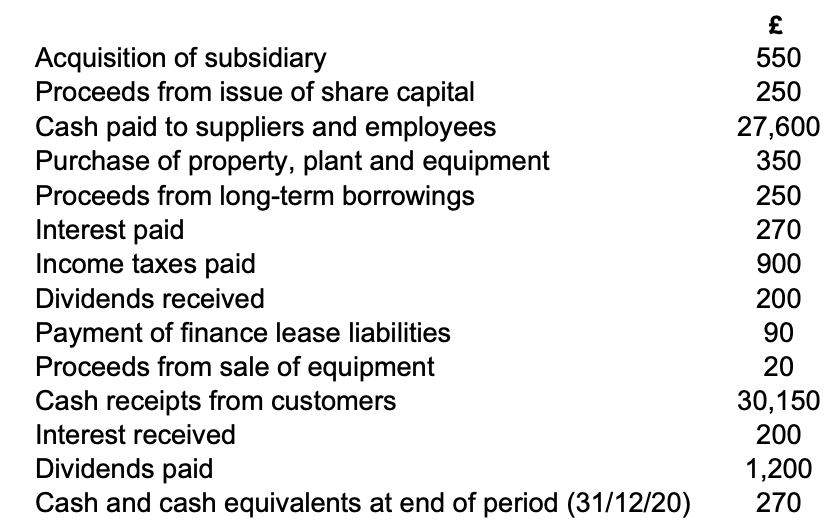 Acquisition of subsidiary
Proceeds from issue of share capital
Cash paid to suppliers and employees
Purchase of property, plant and equipment
Proceeds from long-term borrowings
Interest paid
Income taxes paid
550
250
27,600
350
250
270
900
Dividends received
200
Payment of finance lease liabilities
Proceeds from sale of equipment
Cash receipts from customers
90
20
30,150
200
Interest received
Dividends paid
Cash and cash equivalents at end of period (31/12/20)
1,200
270
