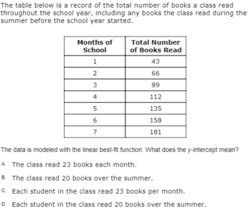 The table below is a record of the total number of books a class read
throughout the school year, including any books the class read during the
summer before the school year started.
Months of
Total Number
of Books Read
School
1
43
2
66
3
89
4
112
135
6
158
7
181
The data is modeled with the linear best-fit function. What does the y-intercept mean?
A The class read 23 books each month.
B. The class read 20 books over the summer.
c. Each student in the class read 23 books per month.
D. Each student in the class read 20 books over the summer.

