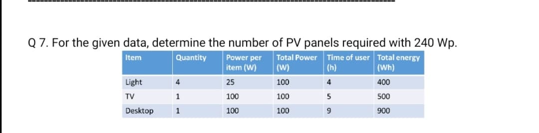 Q 7. For the given data, determine the number of PV panels required with 240 Wp.
Time of user Total energy
(h)
Item
Quantity
Total Power
Power per
item (W)
(W)
(Wh)
Light
4
25
100
400
TV
1
100
100
5
500
Desktop
1
100
100
900
