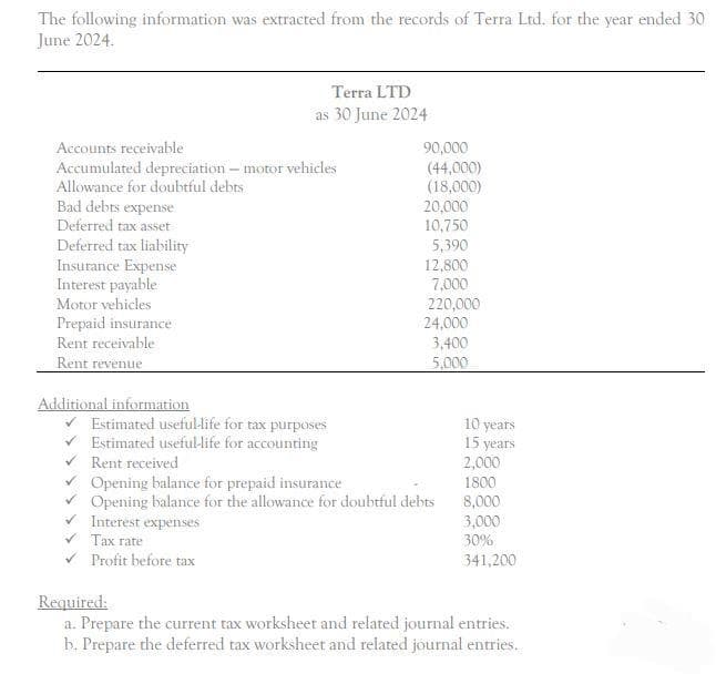 The following information was extracted from the records of Terra Ltd. for the year ended 30
June 2024.
Accounts receivable
Accumulated depreciation - motor vehicles
Allowance for doubtful debts
Bad debts expense
Deferred tax asset
Deferred tax liability
Insurance Expense
Interest payable
Motor vehicles
Prepaid insurance
Rent receivable
Rent revenue
Additional information
Terra LTD
as 30 June 2024
✓ Interest expenses
✓
Estimated useful-life for tax purposes
✓ Estimated useful-life for accounting
Rent received
Opening balance for prepaid insurance
Opening balance for the allowance for doubtful debts
Tax rate
Profit before tax
90,000
(44,000)
(18,000)
20,000
10,750
5,390
12,800
7,000
220,000
24,000
3,400
5,000
10 years
15 years
2,000
1800
8,000
3,000
30%
341,200
Required:
a. Prepare the current tax worksheet and related journal entries.
b. Prepare the deferred tax worksheet and related journal entries.